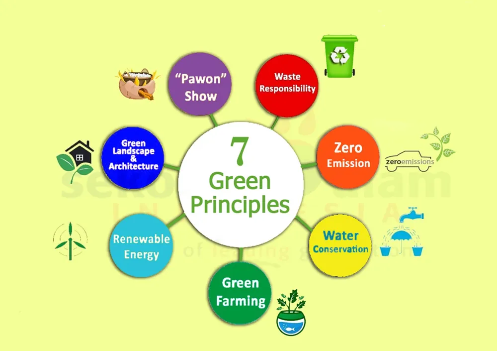 Diagram 7 Green Principles Sekolah Alam Indonesia