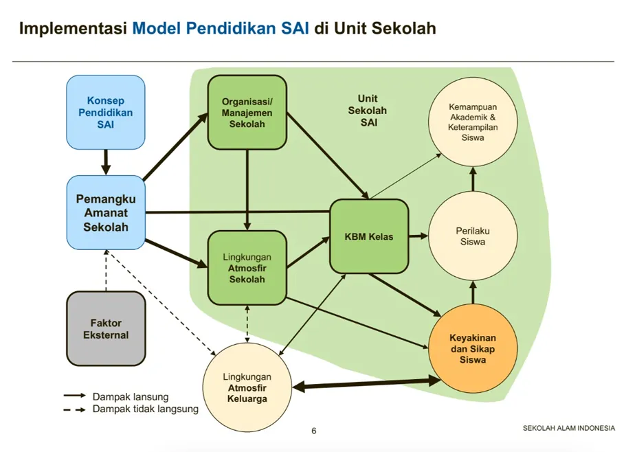 Bagan implementasi model pendidikan SAI di unit sekolah